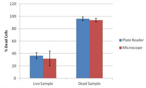 Functional Studies (Act) - Bacterial viability assay kit (AB189818)