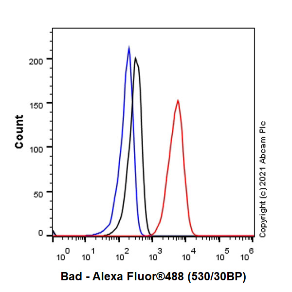 Flow Cytometry (Intracellular) - Anti-Bad antibody [Y208] (ab32445), expandable thumbnail