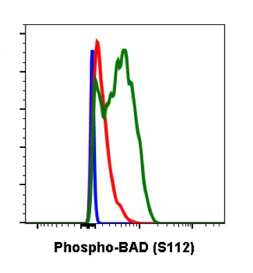 Flow Cytometry - Anti-Bad (phospho S112) antibody [BADS112-B9] (AB278558)