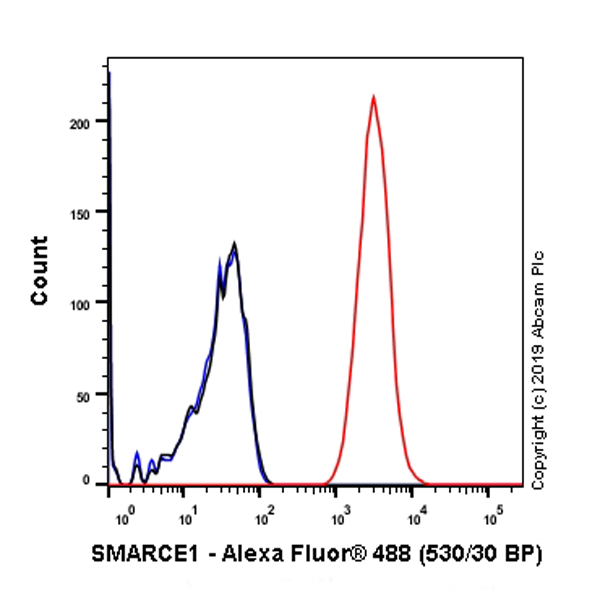 Flow Cytometry (Intracellular) - Anti-BAF57/SMARCE1 antibody [EPR8849] - ChIP Grade (AB137081), expandable thumbnail