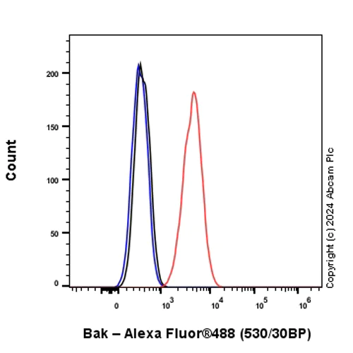 Flow Cytometry (Intracellular) - Anti-Bak antibody [EPR27487-15] (AB317254)