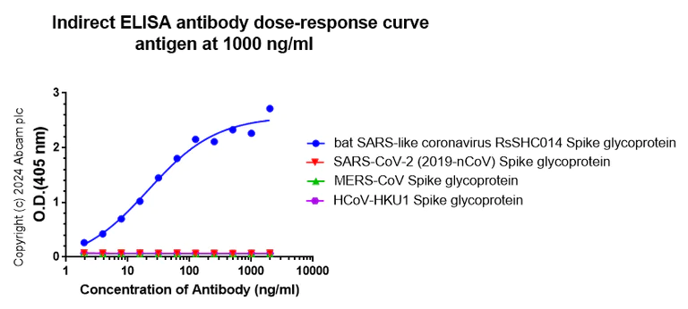Indirect ELISA - Anti-bat SARS-like coronavirus RsSHC014 Spike glycoprotein antibody [abd166] - BSA and Azide free (AB317330)