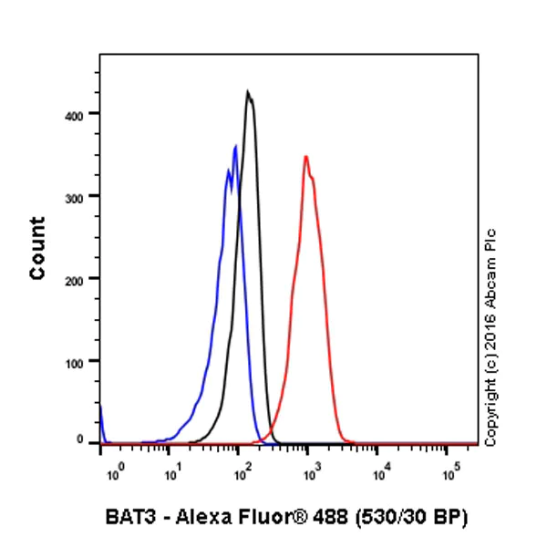Flow Cytometry (Intracellular) - Anti-BAT3/BAG-6 antibody [EPR9223] (AB137076)