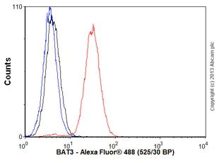 Flow Cytometry (Intracellular) - Anti-BAT3/BAG-6 antibody [EPR9223] - BSA and Azide free (AB248802)