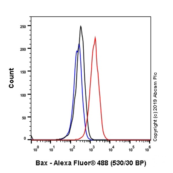 Flow Cytometry (Intracellular) - Anti-Bax antibody [5B7] - BSA and Azide free (AB252258)