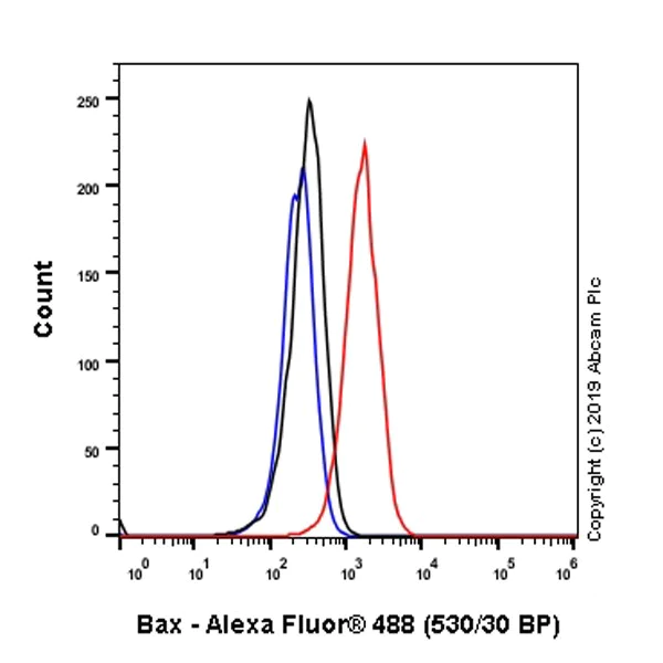 Flow Cytometry (Intracellular) - Anti-Bax antibody [5B7] - BSA and Azide free (AB252258)