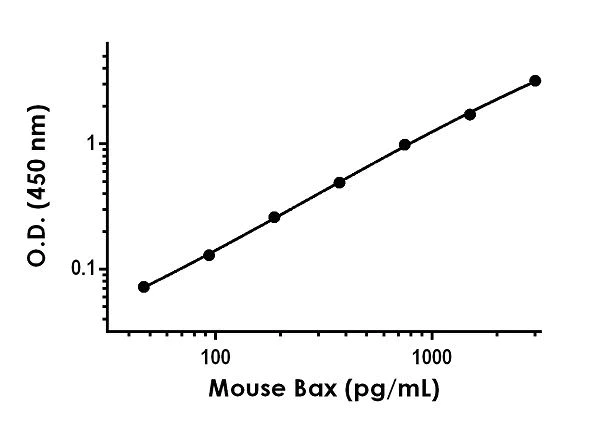 Sandwich ELISA - Anti-Bax antibody [EPR20471-108] - BSA and Azide free (Capture) (AB242696)