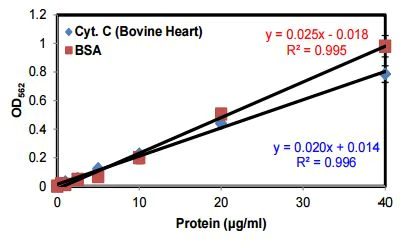Functional Studies - BCA protein assay kit for low concentrations (AB207002)