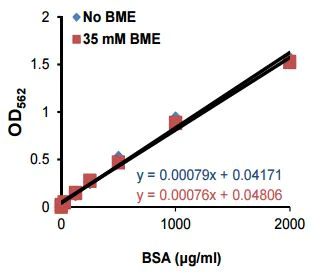 Functional Studies - BCA protein assay kit reducing agent compatible (microplate) (AB207003)