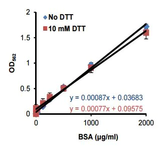 Functional Studies - BCA protein assay kit reducing agent compatible (microplate) (AB207003)