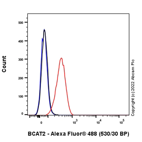 Flow Cytometry (Intracellular) - Anti-BCAT2 antibody [EPR27488-72] - BSA and Azide free (AB307834)