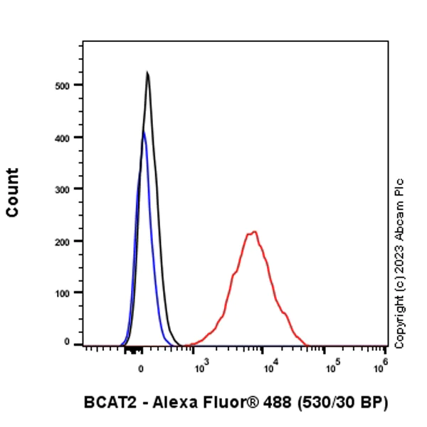 Flow Cytometry (Intracellular) - Anti-BCAT2 antibody [EPR27488-91] (AB309514)
