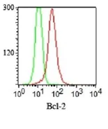 Flow Cytometry - Anti-Bcl-2 antibody [100/D5] - BSA and Azide free (AB212800)