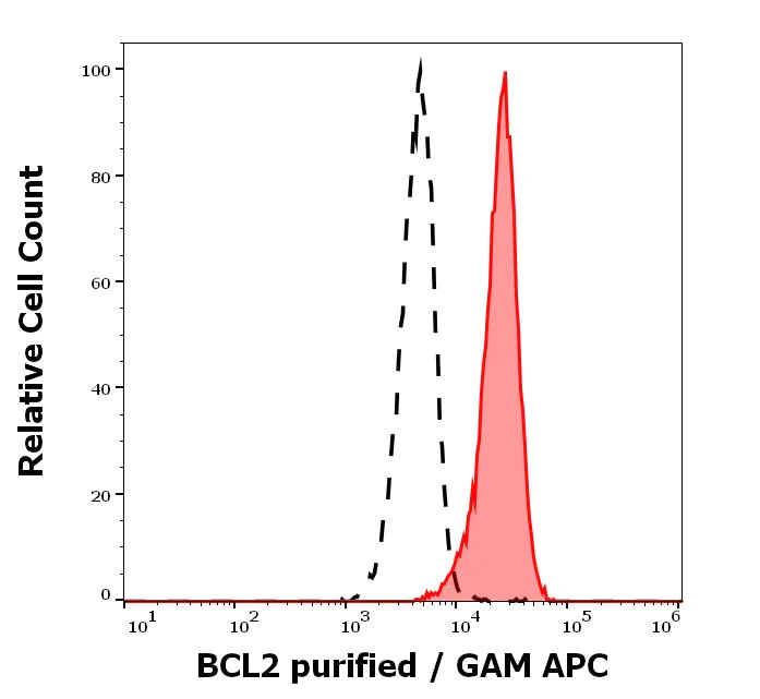Flow Cytometry (Intracellular) - Anti-Bcl-2 antibody [Bcl2/100] (AB117115)