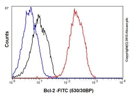 Flow Cytometry (Intracellular) - Anti-Bcl-2 antibody [EPR17509] - BSA and Azide free (AB219608)