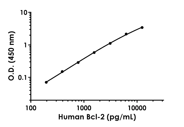 Sandwich ELISA - Anti-Bcl-2 antibody [EPR17509] - BSA and Azide free (Detector) (AB242336)