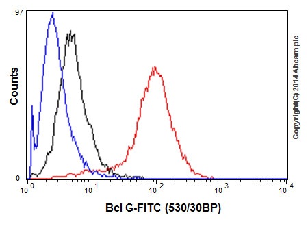 Flow Cytometry (Intracellular) - Anti-Bcl G/BCL2L14 antibody [EPR17666] (ab184925), expandable thumbnail