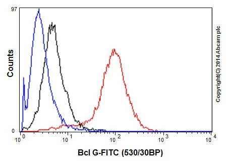 Flow Cytometry (Intracellular) - Anti-Bcl G/BCL2L14 antibody [EPR17666] - BSA and Azide free (AB250782)