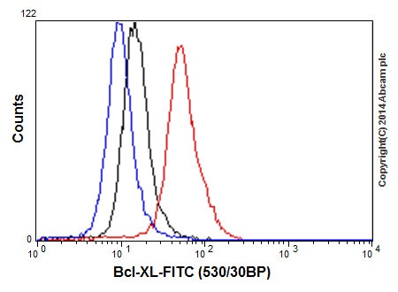 Flow Cytometry (Intracellular) - Anti-Bcl-XL antibody [E18] - BSA and Azide free (AB199099)