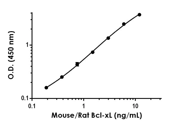 Sandwich ELISA - Anti-Bcl-XL antibody [EPR18234-355] - BSA and Azide free (Capture) (AB244691)