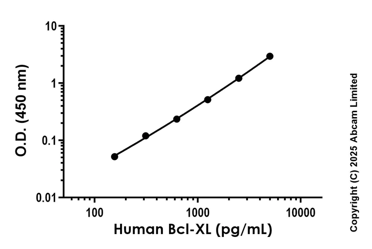 Sandwich ELISA - Anti-Bcl-XL antibody [EPR29252-587] - BSA and Azide free (Detector) (AB323630)