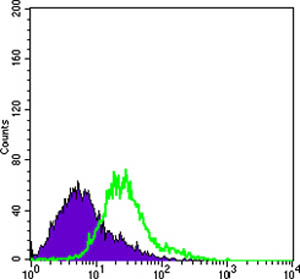 Flow Cytometry - Anti-Bcl10 antibody [4F8E8H8] (AB36585)