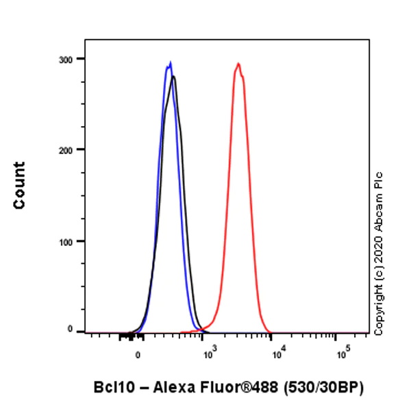 Flow Cytometry (Intracellular) - Anti-Bcl10 antibody [ep605y] (AB40752)