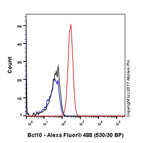 Flow Cytometry (Intracellular) - Anti-Bcl10 antibody [EP606Y] (AB33905)