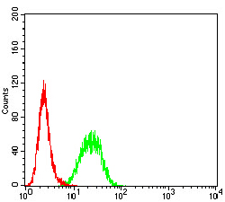 Flow Cytometry - Anti-BCL2L10 antibody [8A2F9] (AB233641), expandable thumbnail