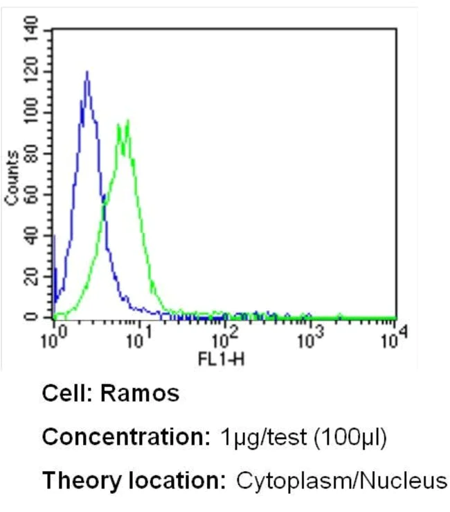 Flow Cytometry - Anti-Bcl3 antibody [Ham150-3.5] (AB15046)