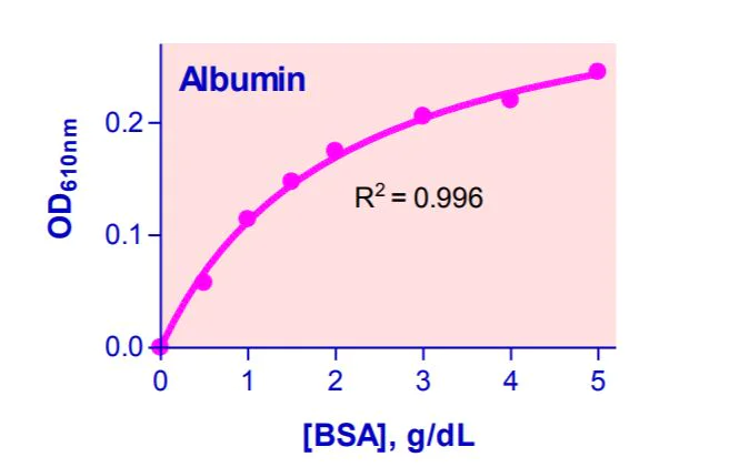 Functional Studies - BCP Albumin Assay Kit (AB272526)