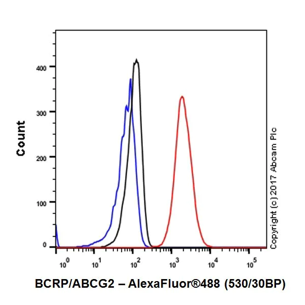 Flow Cytometry (Intracellular) - Anti-BCRP/ABCG2 antibody [EPR20080] (AB207732)