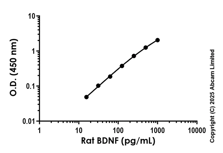 Sandwich ELISA - Anti-BDNF antibody [EPR29334-131] - BSA and Azide free (Detector) (AB324112)