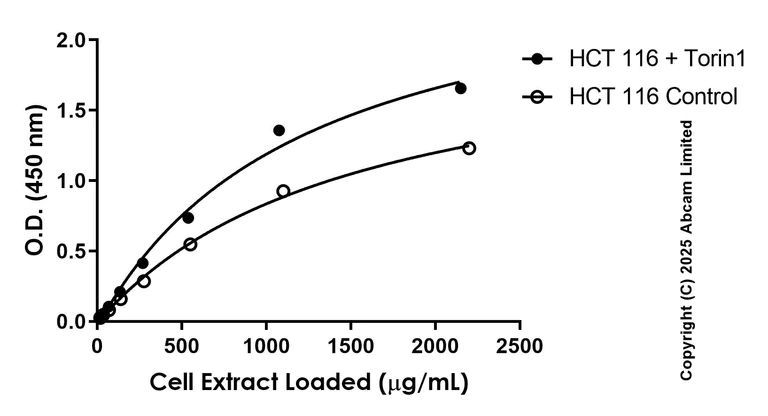 Sandwich ELISA - Anti-Beclin 1 antibody [EPR19662-149] - BSA and Azide free (Capture) (AB324625)