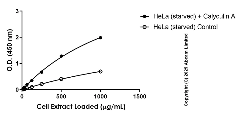 Sandwich ELISA - Anti-Beclin 1 (phospho S30) antibody [EPR26902-114] - BSA and Azide free (Detector) (AB324626)