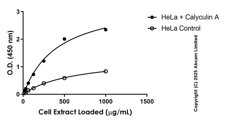Sandwich ELISA - Anti-Beclin 1 (phospho S90) antibody [EPR26903-61] - BSA and Azide free (Detector) (AB324866)