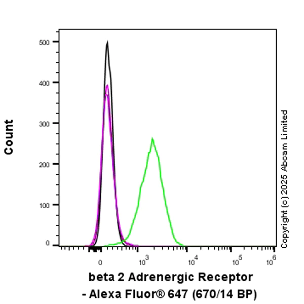 Flow Cytometry - Anti-beta 2 Adrenergic Receptor antibody [EPR26547-148] (AB324267)