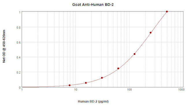 Sandwich ELISA - Anti-beta 2 Defensin/BD-2 antibody (AB9871)