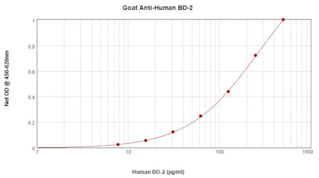 Sandwich ELISA - Anti-beta 2 Defensin/BD-2 antibody (AB9871)