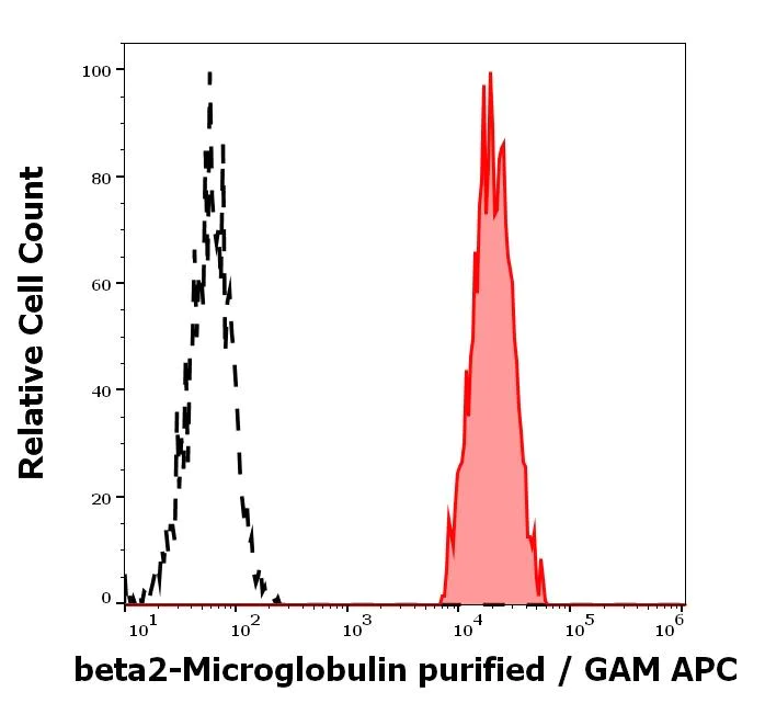 Flow Cytometry - Anti-beta 2 Microglobulin antibody [B2M-01] (AB759)