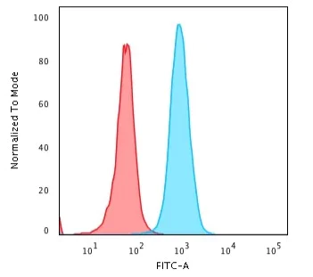 Flow Cytometry - Anti-beta 2 Microglobulin antibody [B2M/1118] - BSA and Azide free (AB212752)