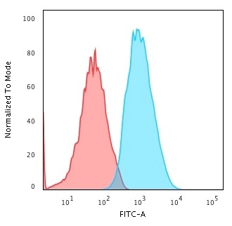 Flow Cytometry - Anti-beta 2 Microglobulin antibody [B2M/961] (AB215889), expandable thumbnail