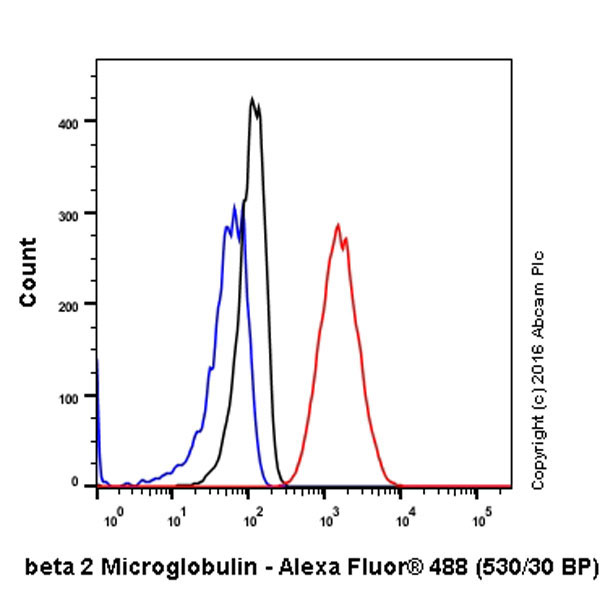 Flow Cytometry (Intracellular) - Anti-beta 2 Microglobulin antibody [EP2978Y] (AB75853), expandable thumbnail