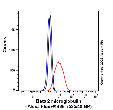 Flow Cytometry (Intracellular) - Anti-beta 2 Microglobulin antibody [EP2978Y] (ab75853), expandable thumbnail