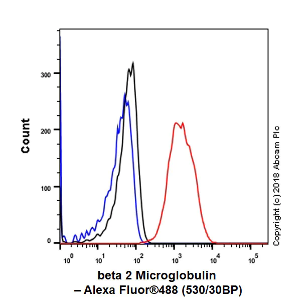 Flow Cytometry (Intracellular) - Anti-beta 2 Microglobulin antibody [EPR21752-214] (AB218230)