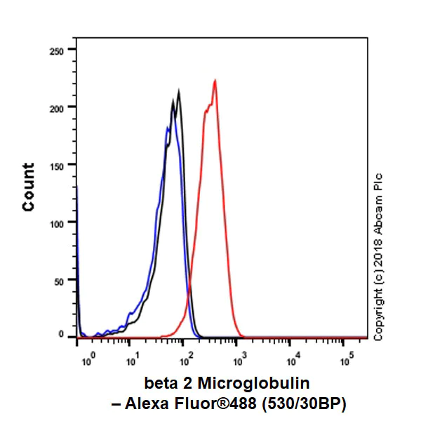 Flow Cytometry (Intracellular) - Anti-beta 2 Microglobulin antibody [EPR21752-214] - BSA and Azide free (AB237032)