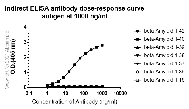 Indirect ELISA - Anti-beta Amyloid 1-40 antibody [EPR23712-2] - BSA and Azide free (AB289991)
