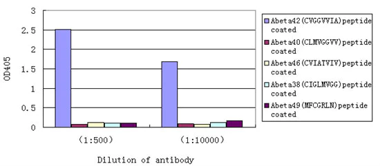ELISA - Anti-beta Amyloid 1-42 antibody [EPR9296] (AB180956)