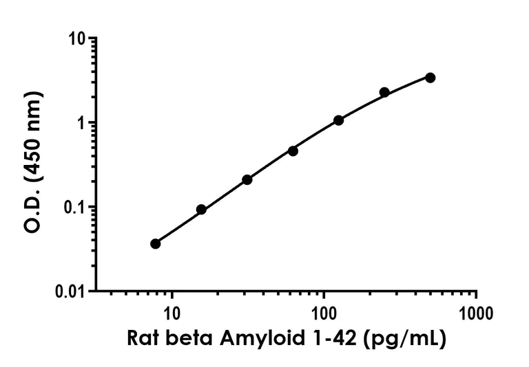 Sandwich ELISA - Anti-beta Amyloid 1-42 antibody [EPR9296] - BSA and Azide free (Detector) (AB280993)