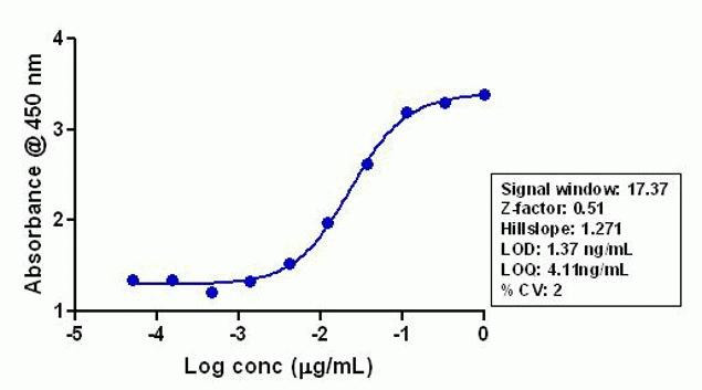 ELISA - Anti-beta Amyloid antibody [RP23040033] (AB308108), expandable thumbnail